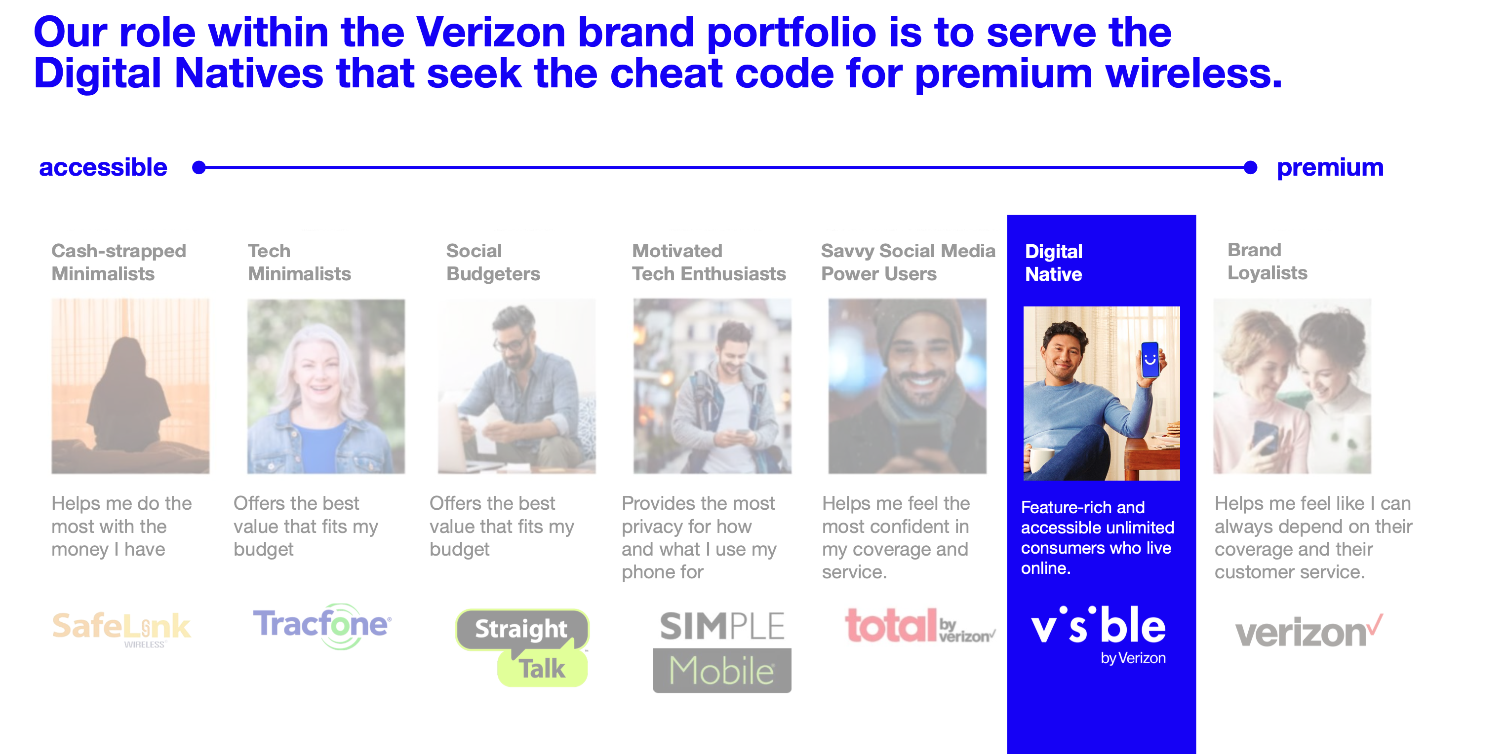 Audience map: Visible's role within the Verizon brand portfolio is to serve the Digital Natives who seek the cheat code for premium wireless, positioned on an accessible-to-premium axis alongside SafeLink, Tracfone, Straight Talk, Simple Mobile, Total by Verizon, Visible and Verizon.